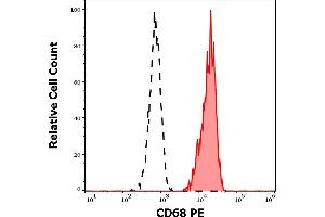 Separation of human monocytes (red-filled) from CD68 negative lymphocytes (black-dashed) in flow cytometry analysis (intracellular staining) of human peripheral whole blood stained using anti-human CD68 (Y1/82A) PE antibody (10 μL reagent / 100 μL of peripheral whole blood). (CD68 抗体  (PE))