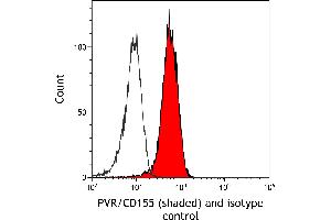 Flow Cytometry (FACS) image for anti-Poliovirus Receptor (PVR) (AA 28-329) antibody (ABIN7449549)