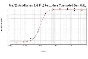 ELISA results of purified F(ab')2 Goat anti-Human IgG F(c) Antibody Peroxidase Conjugated min x Bv, Hs, Ms, ant Rt serum proteins tested against purified Human IgG F(c). (山羊 anti-人 IgG (Fc Region) Antibody (HRP))