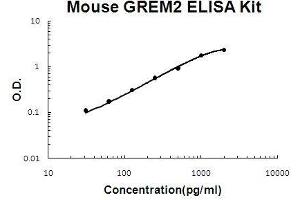 Mouse GREM2 PicoKine ELISA Kit standard curve (GREM2 ELISA 试剂盒)
