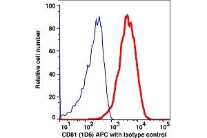 Flow Cytometry (FACS) image for anti-CD81 (CD81) antibody (APC) (ABIN6253107) (CD81 抗体  (APC))