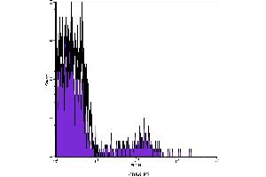 Flow Cytometry (FACS) image for anti-Neural Cell Adhesion Molecule 1 (NCAM1) antibody (PE) (ABIN2144928) (CD56 抗体  (PE))