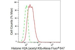 Flow cytometric analysis of Histone H2A (acetyl K9) expression in C2C12 cells using Histone H2A (acetyl K9) antibody (ABIN7798940), 1:2,000).