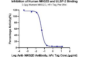 Binding Studies (Bind) image for UL16 Binding Protein 2 (ULBP2) (AA 26-217) protein (His-Avi Tag,Biotin) (ABIN7275816)