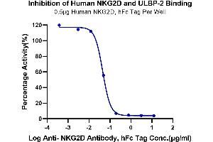 Serial dilutions of Anti-NKG2D Antibody, hFc Tag were added into Biotinylated Human ULBP-2, His Tag : Human NKG2D, hFc Tag binding reactioins. (ULBP2 Protein (His-Avi Tag,Biotin))