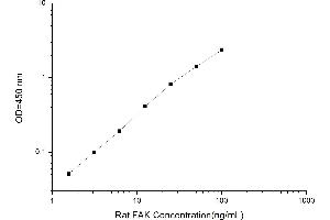 Typical standard curve (FAK ELISA 试剂盒)