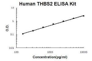 Human TSP2 PicoKine ELISA Kit standard curve (Thrombospondin 2 ELISA 试剂盒)