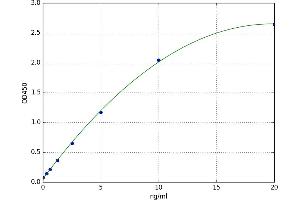 A typical standard curve (CTSC ELISA 试剂盒)