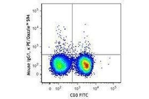 Flow Cytometry (FACS) image for anti-Interleukin 17A (IL17A) antibody (PE/Dazzle™ 594) (ABIN2659773) (Interleukin 17a 抗体  (PE/Dazzle™ 594))