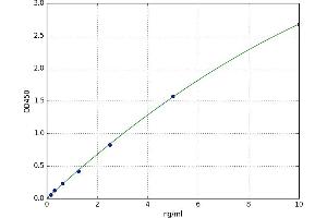 A typical standard curve (AIRE ELISA 试剂盒)