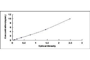 Typical standard curve (MYH6 ELISA 试剂盒)