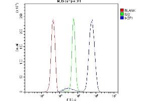Flow Cytometry analysis of U937 cells using anti-Ikaros antibody (ABIN3043860).