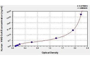 Typical standard curve (HMGCR ELISA 试剂盒)