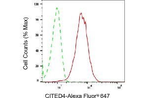 Flow cytometric analysis of CITED4 expression in HepG2 cells using CITED4 antibody (ABIN7797949), 1:2,000).