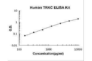 Typical Standard Curve