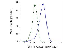Validation of PYCR1 knockdown using flow cytometry.