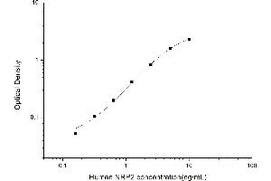 Typical standard curve (NRP2 ELISA 试剂盒)