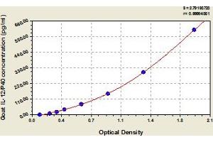 Typical Standard Curve (IL12B ELISA 试剂盒)