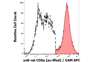 Separation of rat CD8a positive thymocytes (red-filled) from CD8a negative thymocytes (black-dashed) in flow cytometry analysis (surface staining) of rat thymocyte suspension stained using anti-rat CD8a (OX-8) purified antibody (concentration in sample 0,32 μg/mL) GAM APC. (CD8 alpha 抗体)