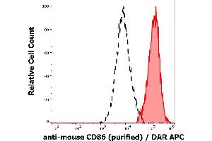 Separation of murine CD86 positive myeloid cells (red-filled) from murine CD86 negative lymphocytes (black-dashed) in flow cytometry analysis (surface staining) of murine peritoneal fluid cells suspension stained using anti-mouse CD86 (GL-1) purified antibody (concentration in sample 0,6 μg/mL) DAR APC. (CD86 抗体)