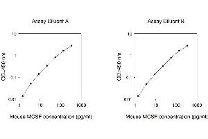 ELISA image for Colony Stimulating Factor 1 (Macrophage) (CSF1) ELISA Kit (ABIN1980014) (M-CSF/CSF1 ELISA 试剂盒)