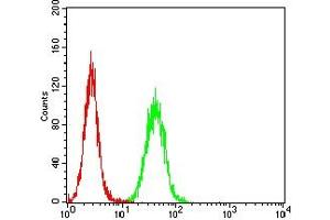 Flow Cytometry (FACS) image for anti-GATA Binding Protein 3 (GATA3) antibody (ABIN7193660)