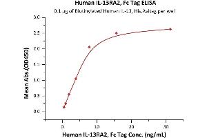 Immobilized Biotinylated Human IL-13, His,Avitag (ABIN6950979,ABIN6952280) at 1 μg/mL (100 μL/well) on streptavidin precoated (0. (IL13RA2 Protein (AA 27-343) (Fc Tag))