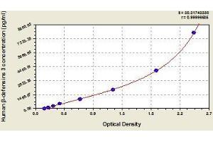 Typical standard curve (DEFB103A ELISA 试剂盒)