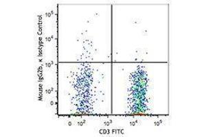 Flow Cytometry (FACS) image for anti-SLAM Family Member 7 (SLAMF7) antibody (PE-Cy7) (ABIN2659234) (SLAMF7 抗体  (PE-Cy7))