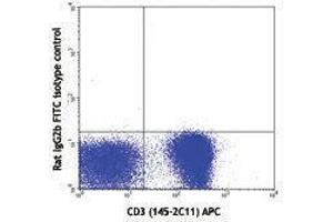 Flow Cytometry (FACS) image for anti-TCR V Alpha3.2 B antibody (FITC) (ABIN2662016) (TCR V Alpha3.2 B 抗体 (FITC))