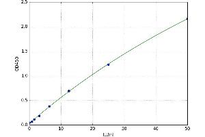 A typical standard curve (TPO Ab ELISA 试剂盒)