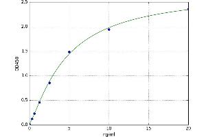 A typical standard curve