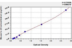 Typical Standard Curve (IL23 ELISA 试剂盒)