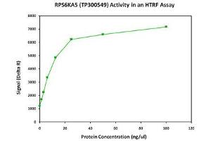 Bioactivity measured with Activity Assay