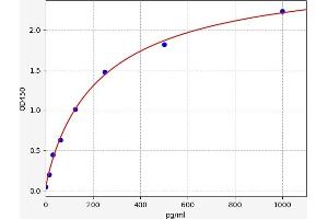 Typical standard curve (IL2R ELISA 试剂盒)