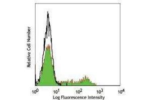 Flow Cytometry (FACS) image for anti-CD8 (CD8) antibody (ABIN2664827) (CD8 抗体)