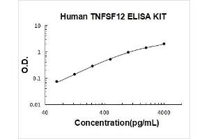 Human TNFSF12 PicoKine ELISA Kit standard curve