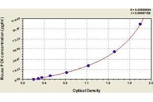 Typical Standard Curve (PCK1 ELISA 试剂盒)