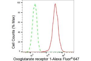 Flow cytometric analysis of Oxoglutarate receptor 1 expression in H9c2 cells using Oxoglutarate receptor 1 antibody (ABIN7799714), 1:2,000). (Recombinant OXGR1 抗体)