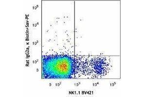 Flow Cytometry (FACS) image for anti-Natural Cytotoxicity Triggering Receptor 1 (NCR1) antibody (Biotin) (ABIN2660842) (NCR1 抗体  (Biotin))