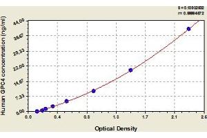 Typical Standard Curve (GPC4 ELISA 试剂盒)