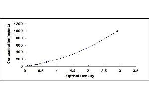 Typical standard curve (CFP ELISA 试剂盒)