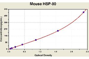 Diagramm of the ELISA kit to detect Mouse HSP-90with the optical density on the x-axis and the concentration on the y-axis. (HSP90 ELISA 试剂盒)