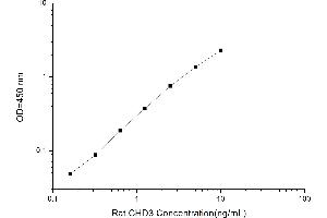 Typical standard curve (CHD3 ELISA 试剂盒)
