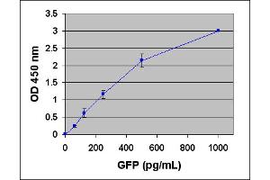 Standard Curve Generated with the GFP ELISA Kit. (GFP ELISA 试剂盒)