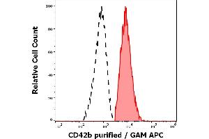 Separation of human CD42b positive debris (red-filled) from lymphocytes (black-dashed) in flow cytometry analysis (surface staining) of human peripheral whole blood stained using anti-human CD41b (HIP2) purified antibody (concentration in sample 9 μg/mL, GAM APC). (Integrin Alpha2b 抗体)