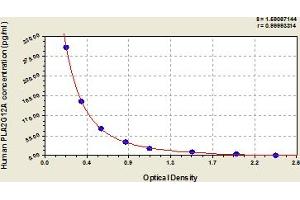 Typical Standard Curve (PLA2G12A ELISA 试剂盒)