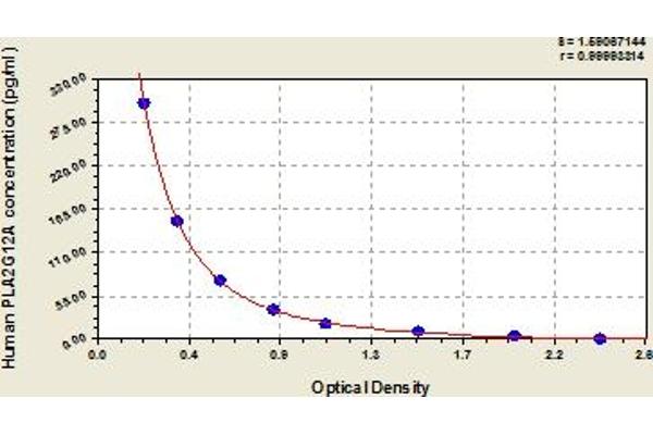 PLA2G12A ELISA 试剂盒