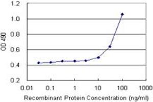 Sandwich ELISA detection sensitivity ranging from 10 ng/mL to 100 ng/mL. (MCC (人) Matched Antibody Pair)