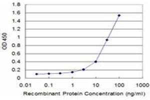 Detection limit for recombinant GST tagged CFHR1 is approximately 1ng/ml as a capture antibody. (CFHR1 抗体  (AA 19-330))